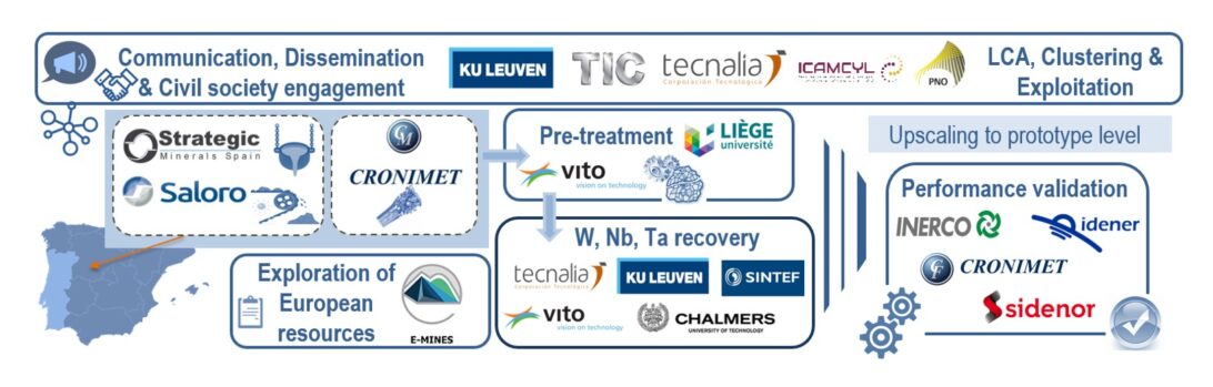 The TARANTULA project, in which the ICAMCyL technology center participates, is transforming the recovery of tungsten, niobium and tantalum, key metals for modern technology, through advanced and sustainable processes that transform mining waste into valuable resources, reducing the EU's dependence on critical imports.