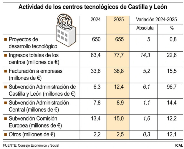 actividad de los Centros tecnológicos de Castilla y León
